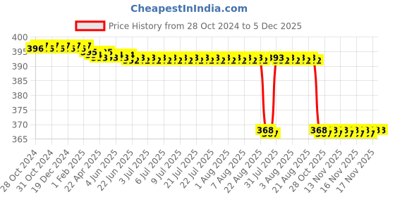 moglix.com Kudize 2 Pcs Fabric Open Patella Hinged Black Knee Brace Set for Men &a; Women, Size: M kudize Price History Graph from 28 Oct 2024 to 5 Dec 2025