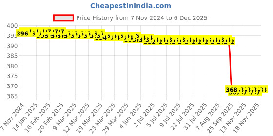 moglix.com Kudize 2 Pcs Fabric Open Patella Hinged Black Knee Brace Set for Men &a; Women, Size: S kudize Price History Graph from 7 Nov 2024 to 5 Dec 2025