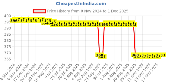 moglix.com Kudize 2 Pcs Fabric Open Patella Hinged Blue Knee Brace Set for Men &a; Women, Size: XL kudize Price History Graph from 8 Nov 2024 to 30 Nov 2025