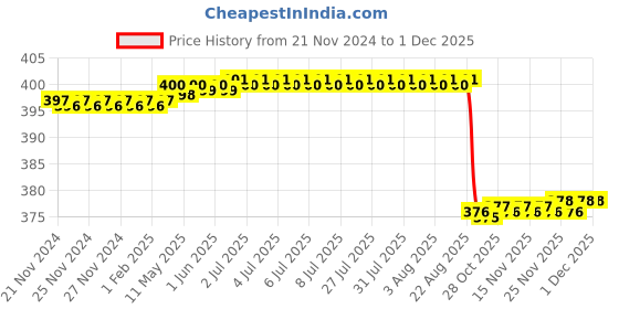 moglix.com Kudize 2 Pcs Fabric Open Patella Hinged Grey Knee Brace Set for Men &a; Women, Size: L kudize Price History Graph from 21 Nov 2024 to 29 Nov 2025