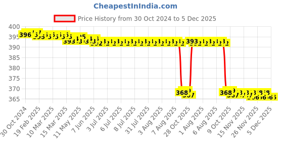 moglix.com Kudize 2 Pcs Fabric Open Patella Hinged Grey Knee Brace Set for Men &a; Women, Size: XL kudize Price History Graph from 30 Oct 2024 to 5 Dec 2025