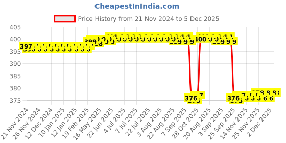 moglix.com Kudize 2 Pcs Fabric Open Patella Hinged Grey Knee Brace Set for Men &a; Women, Size: XXL kudize Price History Graph from 21 Nov 2024 to 5 Dec 2025