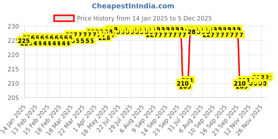 moglix.com Kudize Cotton Tubular Hinged Beige Knee Cap, Size: S kudize Price History Graph from 14 Jan 2025 to 5 Dec 2025