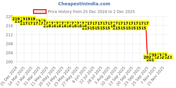moglix.com Kudize Fabric Open Patella Hinged Beige Knee Brace with 3 Velcro Strap, Size: L kudize Price History Graph from 25 Dec 2024 to 2 Dec 2025