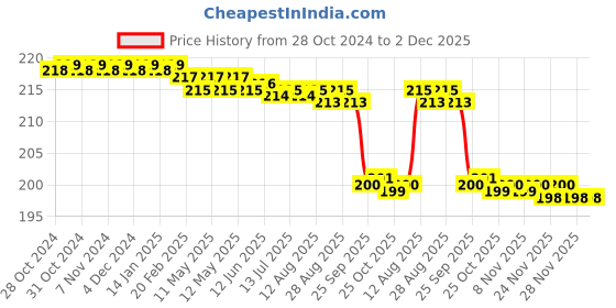 moglix.com Kudize Fabric Open Patella Hinged Beige Knee Brace with 3 Velcro Strap, Size: XL kudize Price History Graph from 28 Oct 2024 to 2 Dec 2025