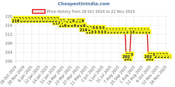 moglix.com Kudize Fabric Open Patella Hinged Beige Knee Brace with 3 Velcro Strap, Size: XXL kudize Price History Graph from 28 Oct 2024 to 22 Nov 2025