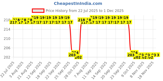 moglix.com Kudize Fabric Open Patella Hinged Beige Knee Brace with 3 Velcro Strap, Size: XXXL kudize Price History Graph from 22 Jul 2025 to 30 Nov 2025