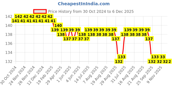 moglix.com Kudize HDPE Cervical Spondylosis Adjustable White Hard Collar Neck Support, Size: M kudize Price History Graph from 30 Oct 2024 to 5 Dec 2025