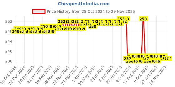 moglix.com Kudize Lumbar Sacral Double Elastic Beige Back Support Brace, Size: L kudize Price History Graph from 28 Oct 2024 to 29 Nov 2025