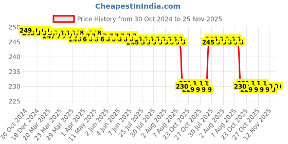 moglix.com Kudize Lumbar Sacral Double Elastic Beige Back Support Brace, Size: S kudize Price History Graph from 30 Oct 2024 to 24 Nov 2025