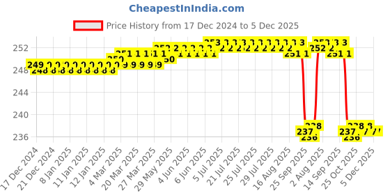 moglix.com Kudize Lumbar Sacral Double Elastic Beige Back Support Brace, Size: XL kudize Price History Graph from 17 Dec 2024 to 5 Dec 2025