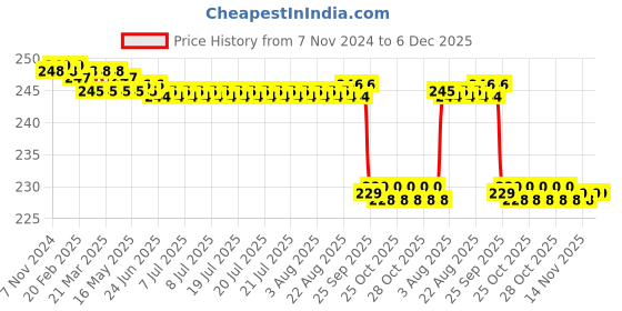 moglix.com Kudize Lumbar Sacral Double Elastic Beige Back Support Brace, Size: XXXL kudize Price History Graph from 7 Nov 2024 to 5 Dec 2025