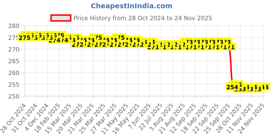 moglix.com Kudize Lumbar Sacral Double Elastic Black Back Support Brace, Size: L kudize Price History Graph from 28 Oct 2024 to 24 Nov 2025