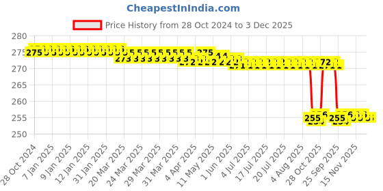 moglix.com Kudize Lumbar Sacral Double Elastic Black Back Support Brace, Size: M kudize Price History Graph from 28 Oct 2024 to 2 Dec 2025