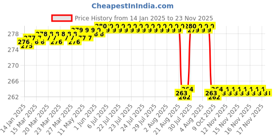 moglix.com Kudize Lumbar Sacral Double Elastic Black Back Support Brace, Size: XL kudize Price History Graph from 14 Jan 2025 to 23 Nov 2025