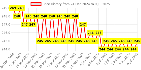 moglix.com Kudize Lumbar Sacral Double Elastic Grey Back Support Brace, Size: S kudize Price History Graph from 24 Dec 2024 to 9 Jul 2025