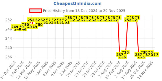 moglix.com Kudize Lumbar Sacral Double Elastic Grey Back Support Brace, Size: XL kudize Price History Graph from 18 Dec 2024 to 29 Nov 2025