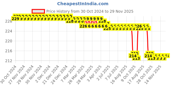 moglix.com Kudize Neoprene Abdominal Beige Back Support Brace, Size: S kudize Price History Graph from 30 Oct 2024 to 29 Nov 2025