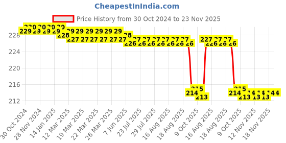 moglix.com Kudize Neoprene Abdominal Beige Back Support Brace, Size: XL kudize Price History Graph from 30 Oct 2024 to 23 Nov 2025