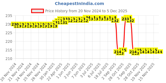 moglix.com Kudize Neoprene Abdominal Black Back Support Brace, Size: L kudize Price History Graph from 20 Nov 2024 to 4 Dec 2025