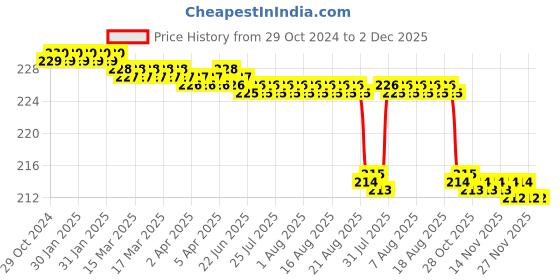 moglix.com Kudize Neoprene Abdominal Blue Back Support Brace, Size: M kudize Price History Graph from 29 Oct 2024 to 2 Dec 2025