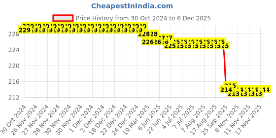 moglix.com Kudize Neoprene Abdominal Blue Back Support Brace, Size: S kudize Price History Graph from 30 Oct 2024 to 5 Dec 2025