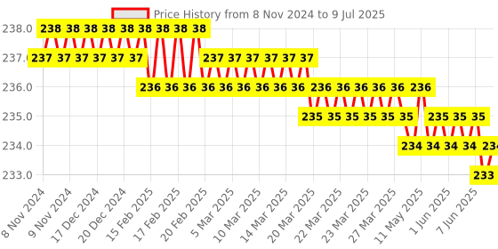 moglix.com Kudize Neoprene Compression Beige Knee Support with 2 Velcro Strap, Size: S kudize Price History Graph from 8 Nov 2024 to 9 Jul 2025