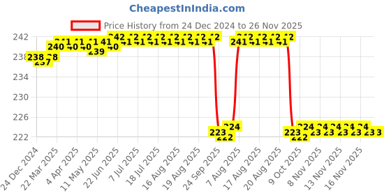 moglix.com Kudize Neoprene Compression Beige Knee Support with 2 Velcro Strap, Size: XXXL kudize Price History Graph from 24 Dec 2024 to 25 Nov 2025