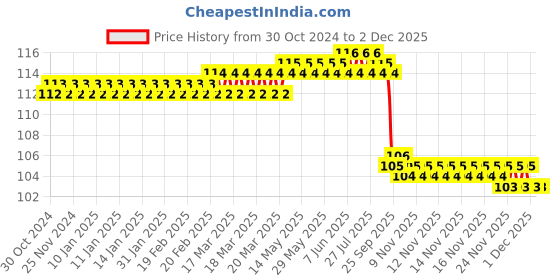 moglix.com Kudize Neoprene Open Patella Beige Knee Support, Size: M kudize Price History Graph from 30 Oct 2024 to 1 Dec 2025