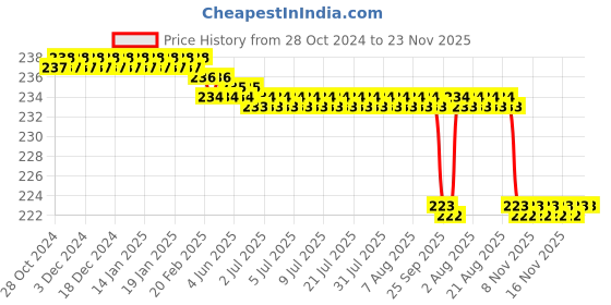 moglix.com Kudize Neoprene Open Patella Hinged Black Knee Brace with 3 Velcro Strap, Size: L kudize Price History Graph from 28 Oct 2024 to 22 Nov 2025