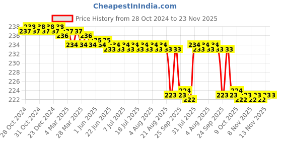 moglix.com Kudize Neoprene Open Patella Hinged Black Knee Brace with 3 Velcro Strap, Size: XL kudize Price History Graph from 28 Oct 2024 to 23 Nov 2025
