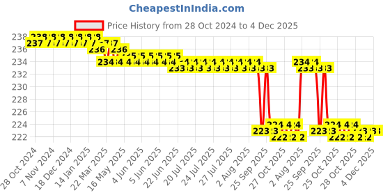 moglix.com Kudize Neoprene Open Patella Hinged Black Knee Brace with 3 Velcro Strap, Size: XXXL kudize Price History Graph from 28 Oct 2024 to 4 Dec 2025