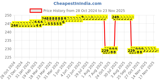 moglix.com Kudize Neoprene Open Patella Hinged Blue Knee Brace with 3 Velcro Strap, Size: S kudize Price History Graph from 28 Oct 2024 to 23 Nov 2025
