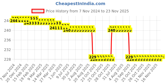 moglix.com Kudize Neoprene Open Patella Hinged Blue Knee Brace with 3 Velcro Strap, Size: XL kudize Price History Graph from 7 Nov 2024 to 23 Nov 2025