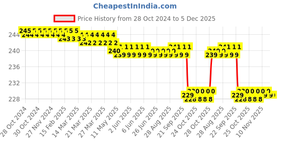 moglix.com Kudize Neoprene Open Patella Hinged Blue Knee Brace with 3 Velcro Strap, Size: XXL kudize Price History Graph from 28 Oct 2024 to 5 Dec 2025