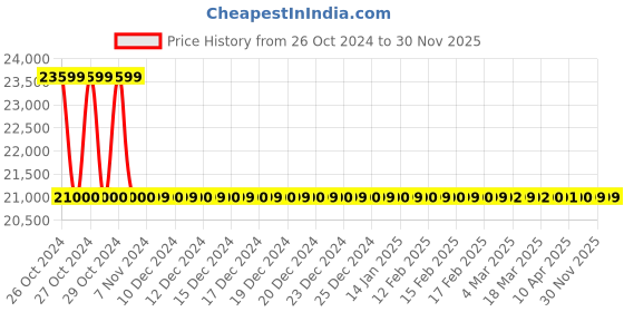 moglix.com Kuku 3000g 4500W Mini Stainless Steel Mixer Grinder for Dry Spice, Nuts, Grains &a; Bean kuku Price History Graph from 26 Oct 2024 to 29 Nov 2025