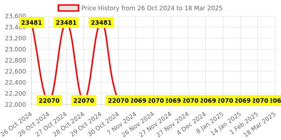 moglix.com Kuku 600W Automatic Stainless Steel Organic Oil Extractor Machine with Temperature Controller, TC-02, Capacity: 4-8 kg/hr kuku Price History Graph from 26 Oct 2024 to 18 Mar 2025