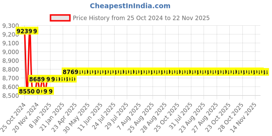 moglix.com Kusam Meco 0-40/0-28KV DC/AC High Voltage Probe, PD-28 kusam meco Price History Graph from 25 Oct 2024 to 22 Nov 2025