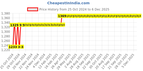 moglix.com Kusam Meco 108 Digital Multimeter kusam meco Price History Graph from 25 Oct 2024 to 4 Dec 2025