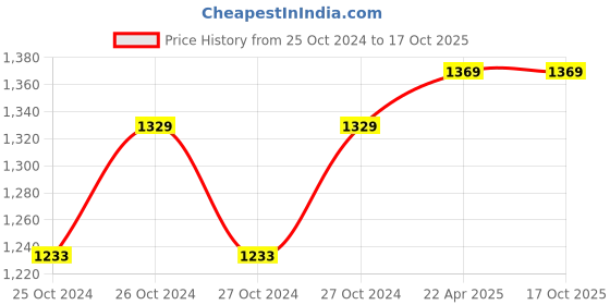 moglix.com Kusam Meco 108 Digital Multimeter AC Voltage Range 0 to 600 V kusam meco Price History Graph from 25 Oct 2024 to 16 Oct 2025
