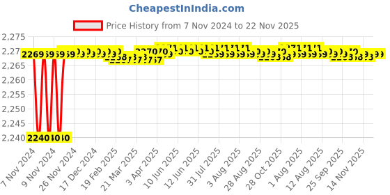 moglix.com Kusam Meco 207-MK-1 T Multimeter AC Voltage 400mV to 750V kusam meco Price History Graph from 7 Nov 2024 to 22 Nov 2025