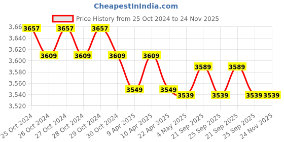 moglix.com Kusam Meco 2700 Digital Clamp Meter kusam meco Price History Graph from 25 Oct 2024 to 23 Nov 2025