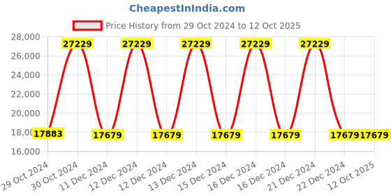 moglix.com Kusam Meco 2745 Digital Power Clamp Meter True RMS 1000 A 600 V kusam meco Price History Graph from 29 Oct 2024 to 11 Oct 2025