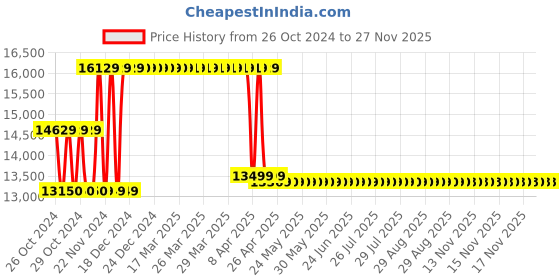 moglix.com Kusam Meco 275 HP High Voltage Non Contact Proximity Detector kusam meco Price History Graph from 26 Oct 2024 to 27 Nov 2025