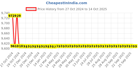 moglix.com Kusam Meco 2754A Digital AC/DC Average Sensing Clamp Meter kusam meco Price History Graph from 27 Oct 2024 to 14 Oct 2025