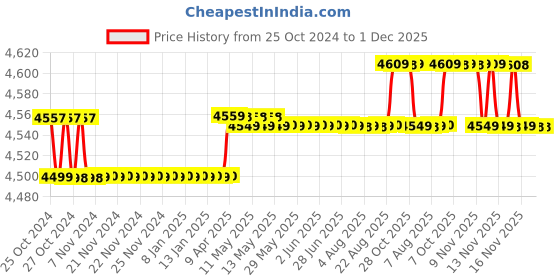 moglix.com Kusam Meco 2781 Digital AC/DC Clamp Meter kusam meco Price History Graph from 25 Oct 2024 to 1 Dec 2025