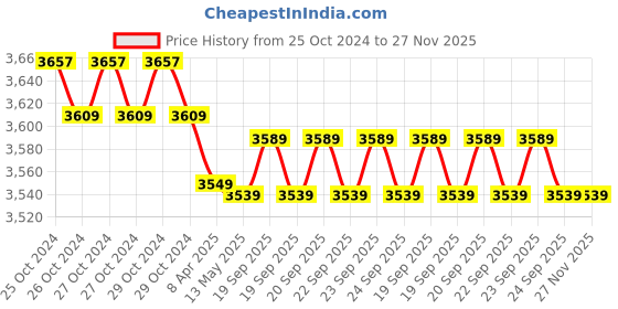 moglix.com Kusam Meco 2790 Digital AC Clamp Meter 600 A 750 V kusam meco Price History Graph from 25 Oct 2024 to 27 Nov 2025