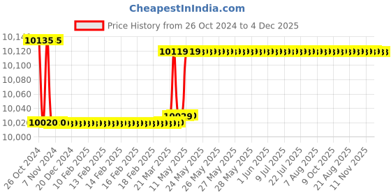 moglix.com Kusam Meco 2799 Digital AC/DC Average Sensing Clamp Meter kusam meco Price History Graph from 26 Oct 2024 to 4 Dec 2025