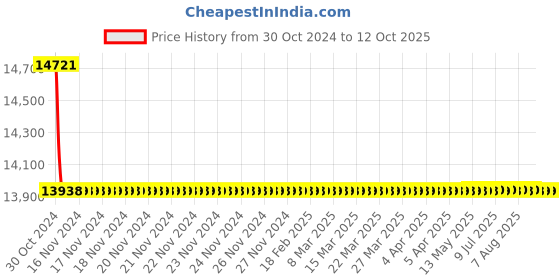 moglix.com Kusam Meco 30 V 10 A Single Output DC Regulated Power Supply KMPS301AB kusam meco Price History Graph from 30 Oct 2024 to 12 Oct 2025