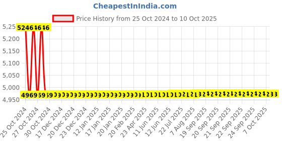 moglix.com Kusam Meco 30 V 2 A Single Output DC Regulated Power Supply KM-PS302AB kusam meco Price History Graph from 25 Oct 2024 to 10 Oct 2025